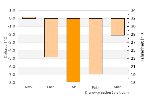 Rasony average temperature in January