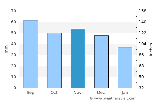 Rasony average rain in November