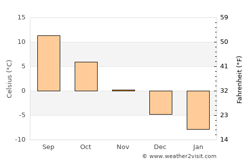 Rasony average temperature in November