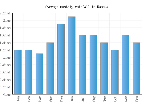 Rasova monthly rainfall chart (inches)