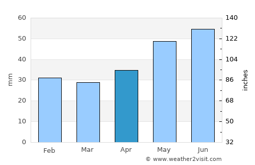 Rasova average rain in April