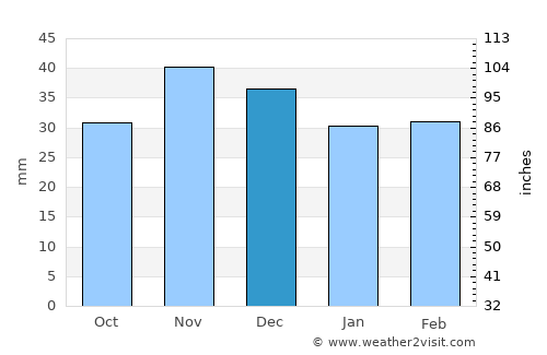 Rasova average rain in December
