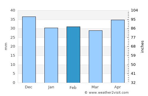 Rasova average rain in February