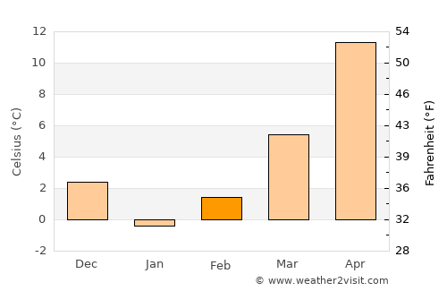 Rasova average temperature in February