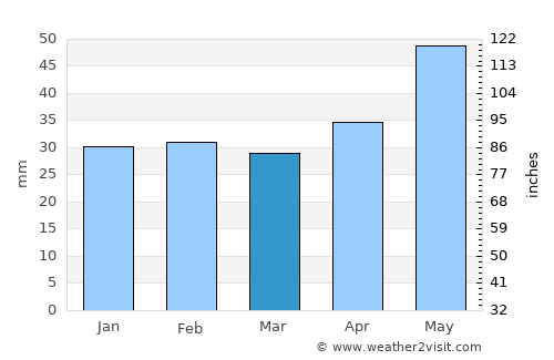 Rasova average rain in March