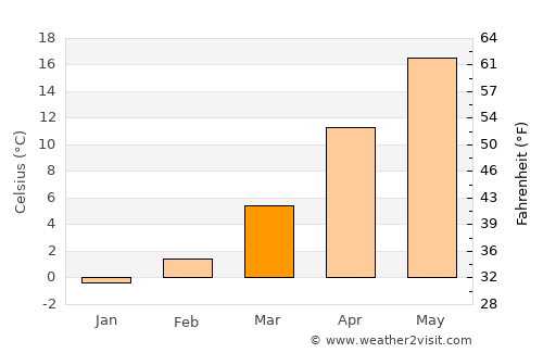 Rasova average temperature in March