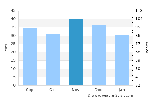 Rasova average rain in November