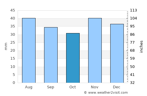 Rasova average rain in October