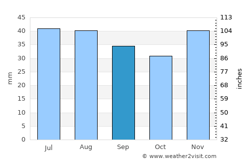 Rasova average rain in September
