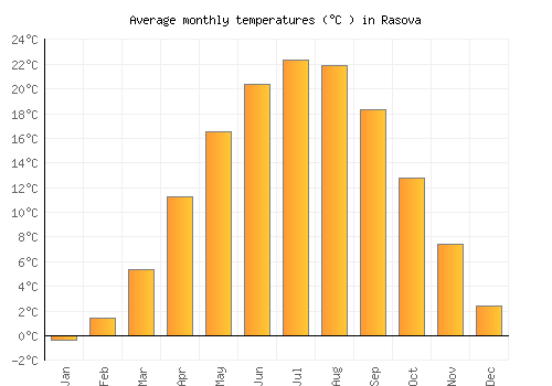 Rasova average temperature chart (Celsius)