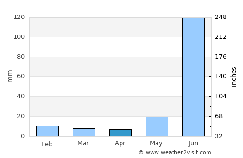 Rasrā average rain in April