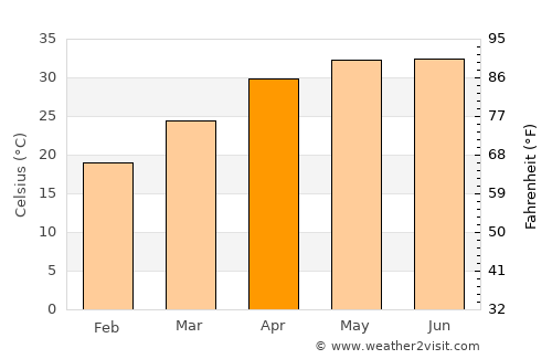 Rasrā average temperature in April