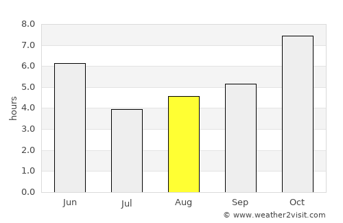 Rasrā average rain in August