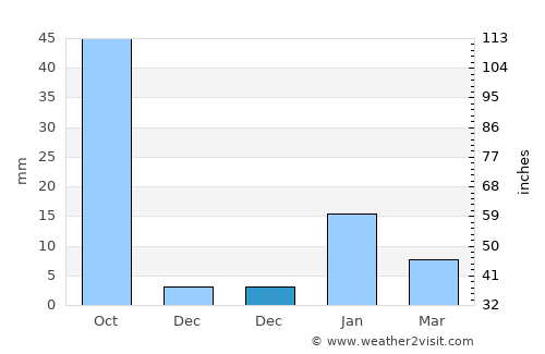 Rasrā average rain in December