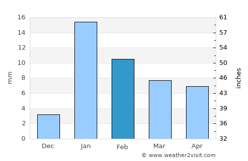 Rasrā average rain in February