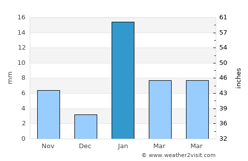 Rasrā average rain in January