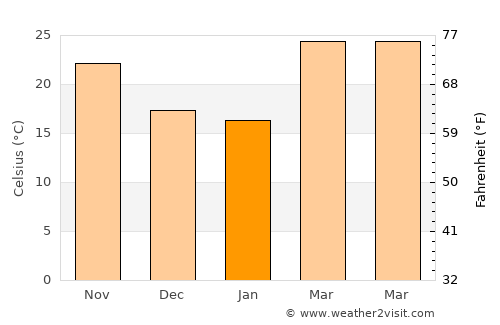 Rasrā average temperature in January