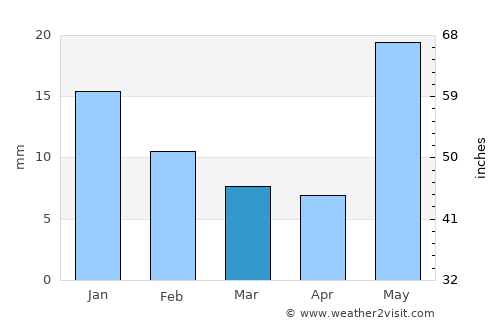 Rasrā average rain in March