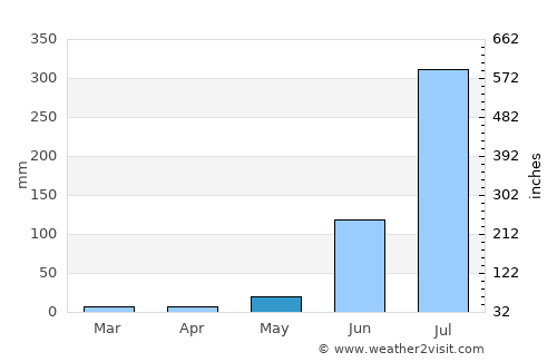 Rasrā average rain in May