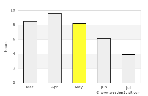 Rasrā average rain in May