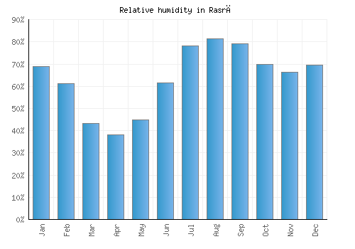 Rasrā relative humidity averages