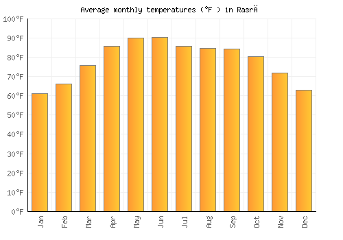 Rasrā average temperature chart (Fahrenheit)