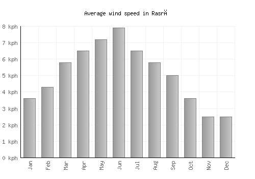 Rasrā average winspeed by month (km/h)