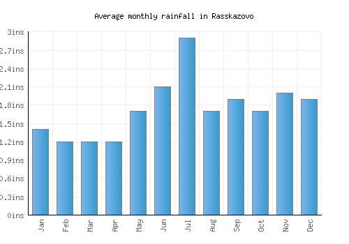 Rasskazovo monthly rainfall chart (inches)