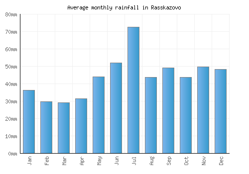 Rasskazovo monthly rainfall chart (mm)