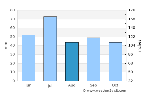 Rasskazovo average rain in August