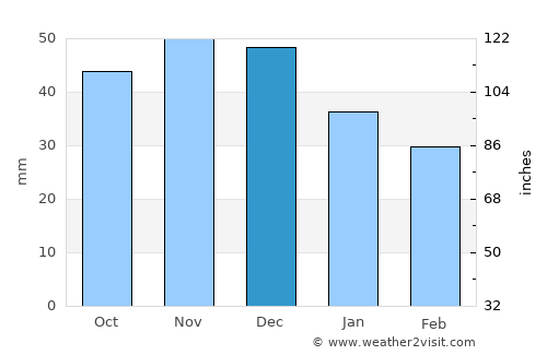 Rasskazovo average rain in December