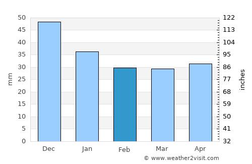 Rasskazovo average rain in February