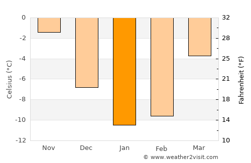 Rasskazovo average temperature in January