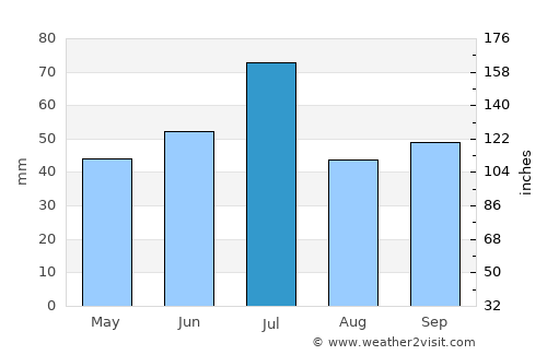 Rasskazovo average rain in July