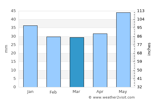 Rasskazovo average rain in March