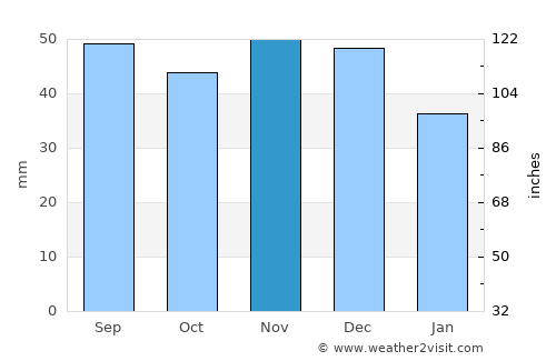 Rasskazovo average rain in November