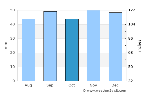 Rasskazovo average rain in October