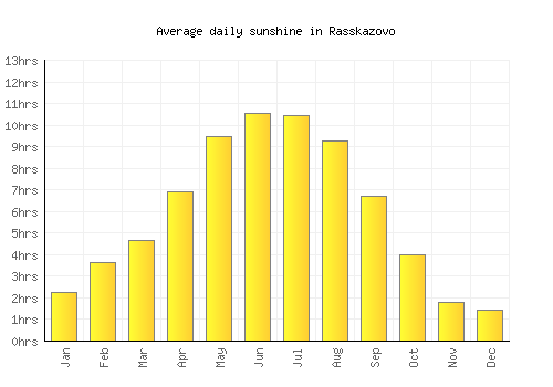 Rasskazovo average daily sunshine chart