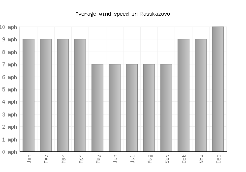Rasskazovo average winspeed by month (mph)