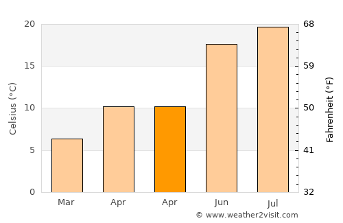 Rastatt average temperature in April