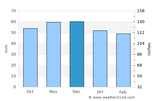 Rastatt average rain in December