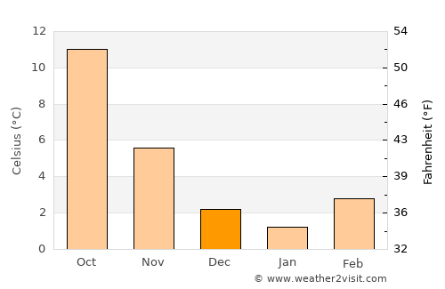 Rastatt average temperature in December