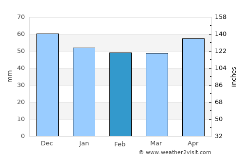 Rastatt average rain in February
