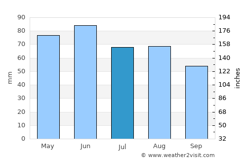 Rastatt average rain in July