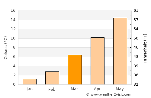Rastatt average temperature in March