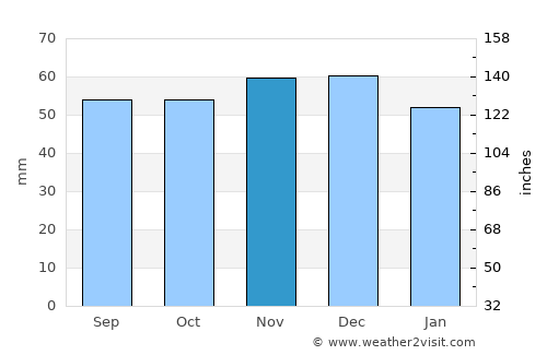 Rastatt average rain in November