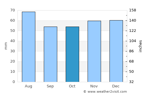Rastatt average rain in October