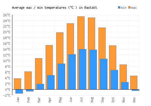 Rastatt average minimum / maximum temperatures (Celsius)