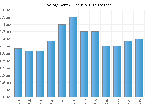 Rastatt monthly rainfall chart (inches)
