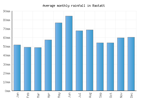 Rastatt monthly rainfall chart (mm)